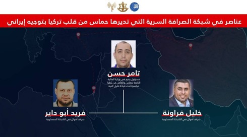 שלושת חלפני הכספים העזתים שפועלים מטורקיה בשליחות חמאס