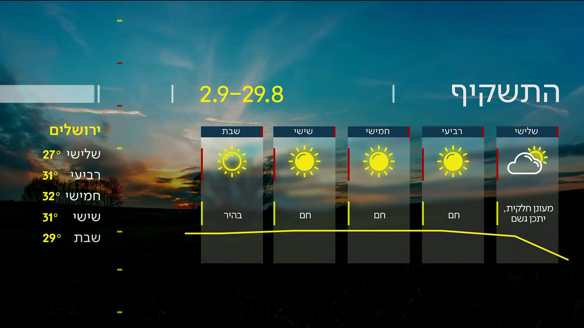 התחזית | 28.08.23
