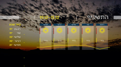 התחזית 14.12.24: מחר ובשני יהיה בהיר ללא שינוי בטמפרטורות