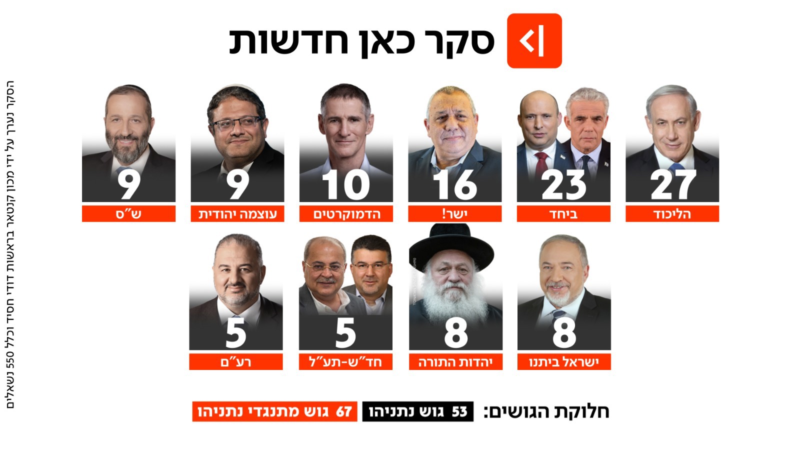 סקר המנדטים של כאן חדשות 20.05.2026