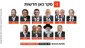 סקר המנדטים של כאן חדשות 20.05.2026