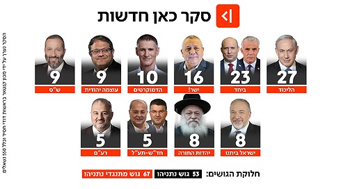 סקר המנדטים של כאן חדשות 20.05.2026