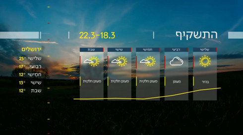 תחזית 16.03.25 | מעונן חלקית