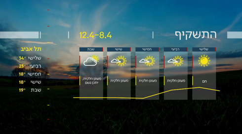 התחזית 07.04.25