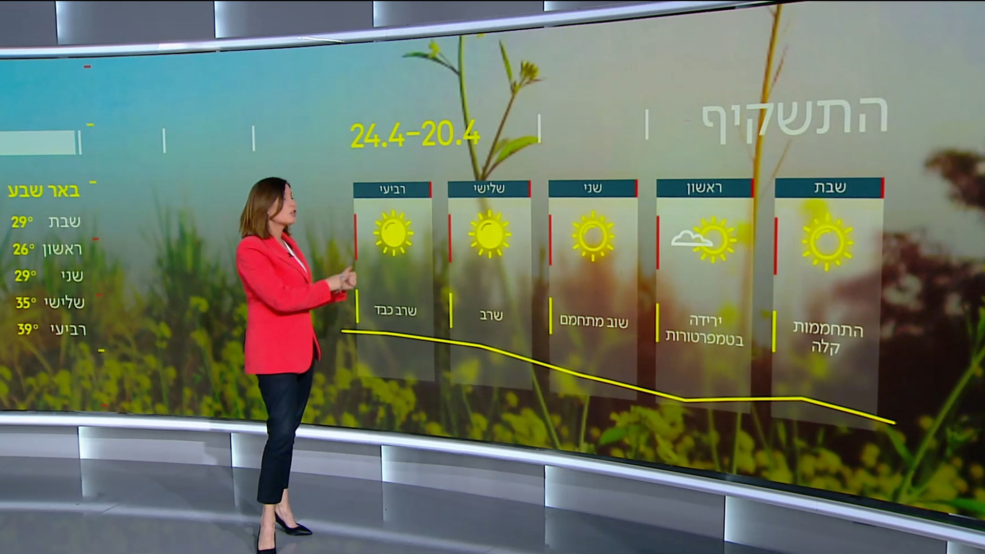 התחזית - 19.04.24