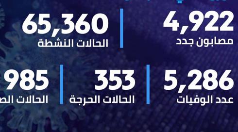 ستوديو مكان - عدد الإصابات 
