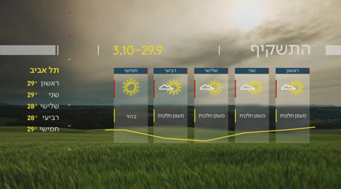 תחזית - 28.09.24: החל ממחר - ירידה בטמפרטורות