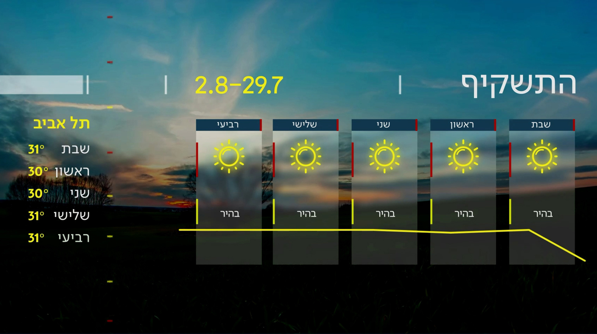 תחזית מזג האוויר | 28.07.23