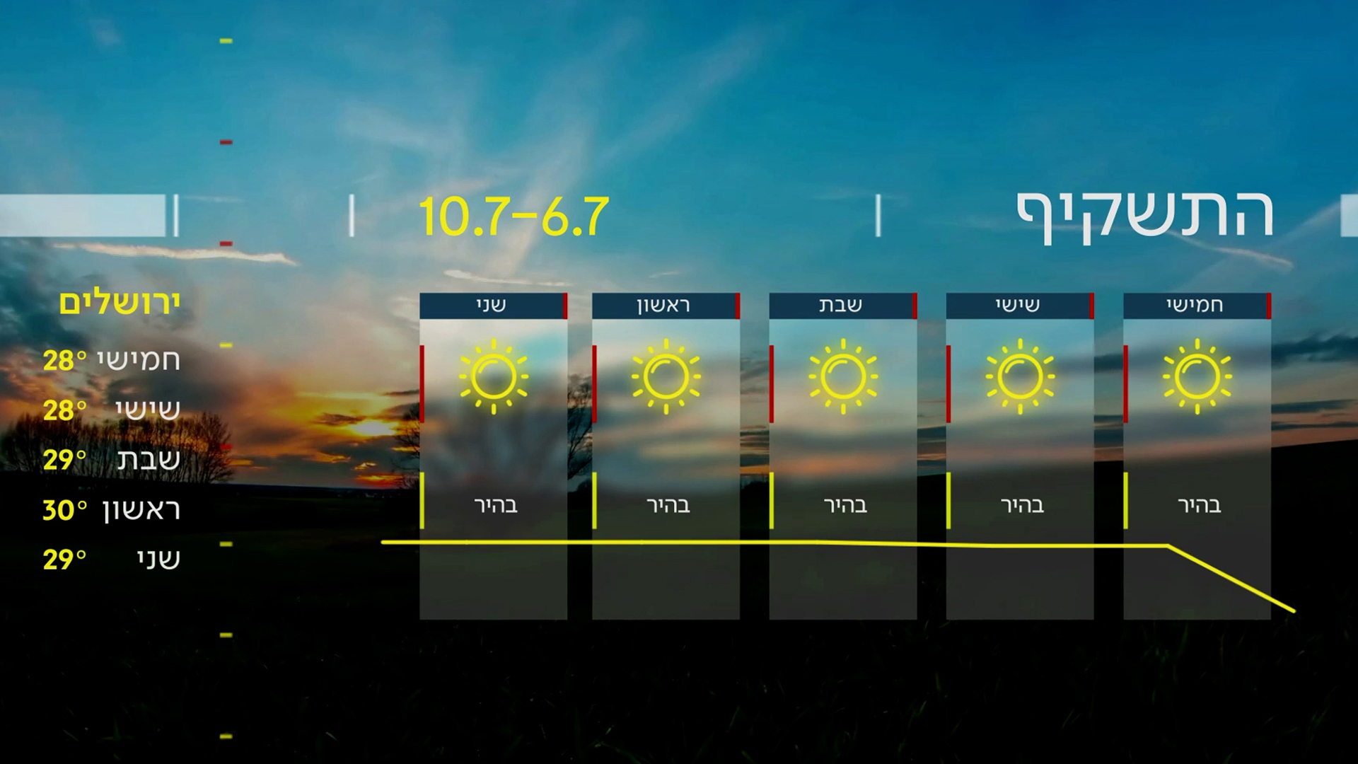 התחזית | 05.07.23
