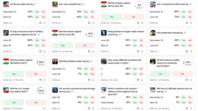 הימורים בושא המלחמה באיראן באתר "פולימרקט"