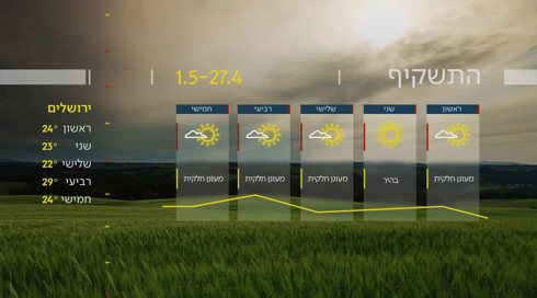 התחזית 26.04.25: מחר יתחמם, בשני ירידה קלה בטמפרטורות