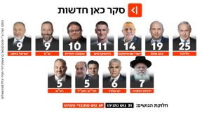 תוצאות סקר כאן חדשות 09.04