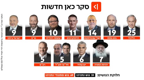 תוצאות סקר כאן חדשות 09.04