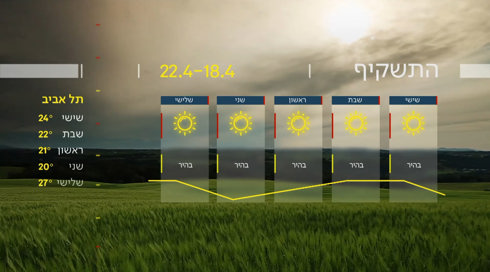 התחזית 17.04.25: טמפרטורות גבוהות בערב החג, בשבת תחול התקררות