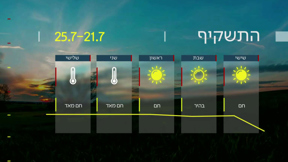 תחזית 20.07.23: הטמפרטורות עולות ובראשון עומס חום