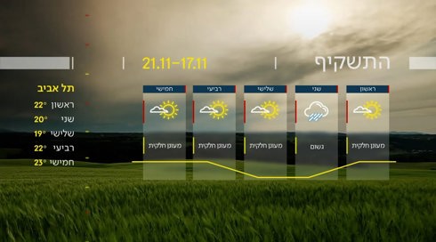 תחזית מזג האוויר 16.11.24: גשם בשני