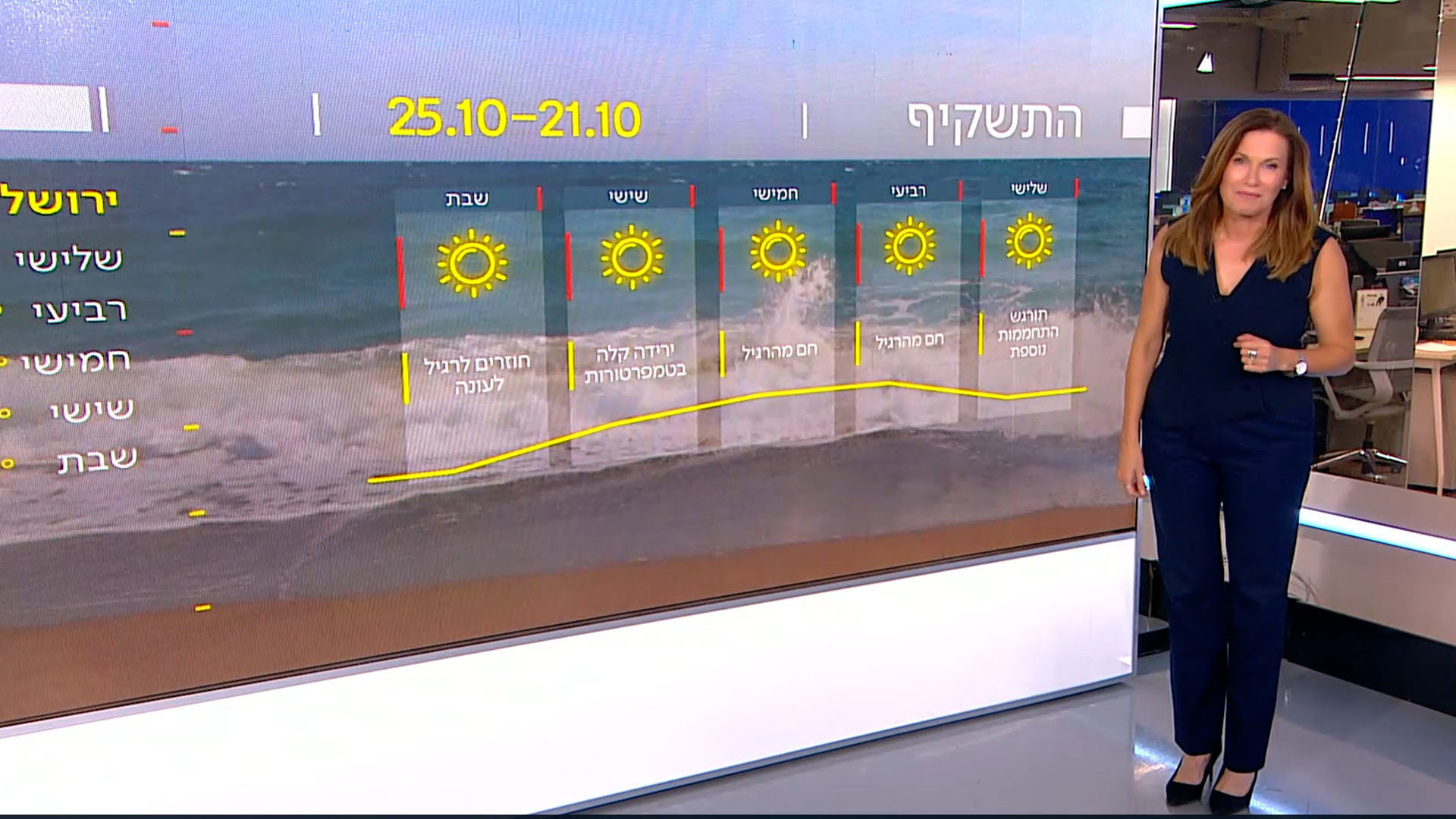 התחזית 20.10.25